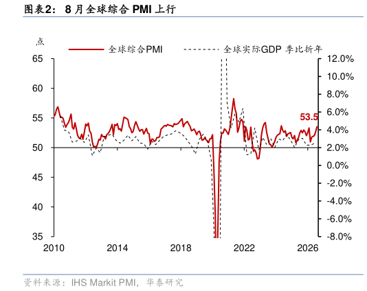 我想了解一下8 月全球综合 PMI 上行