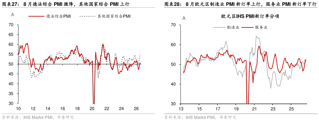 想关注一下8 月欧元区制造业 PMI 新订单上行，服务业 PMI 新订单下行