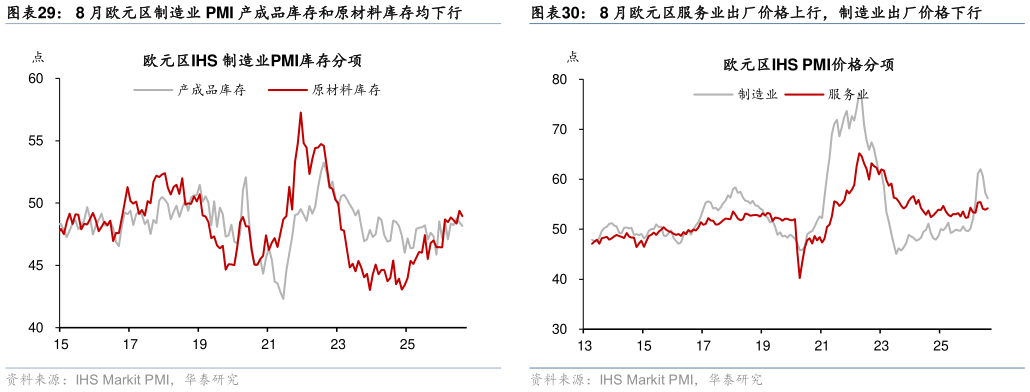 请问一下8 月欧元区服务业出厂价格上行，制造业出厂价格下行