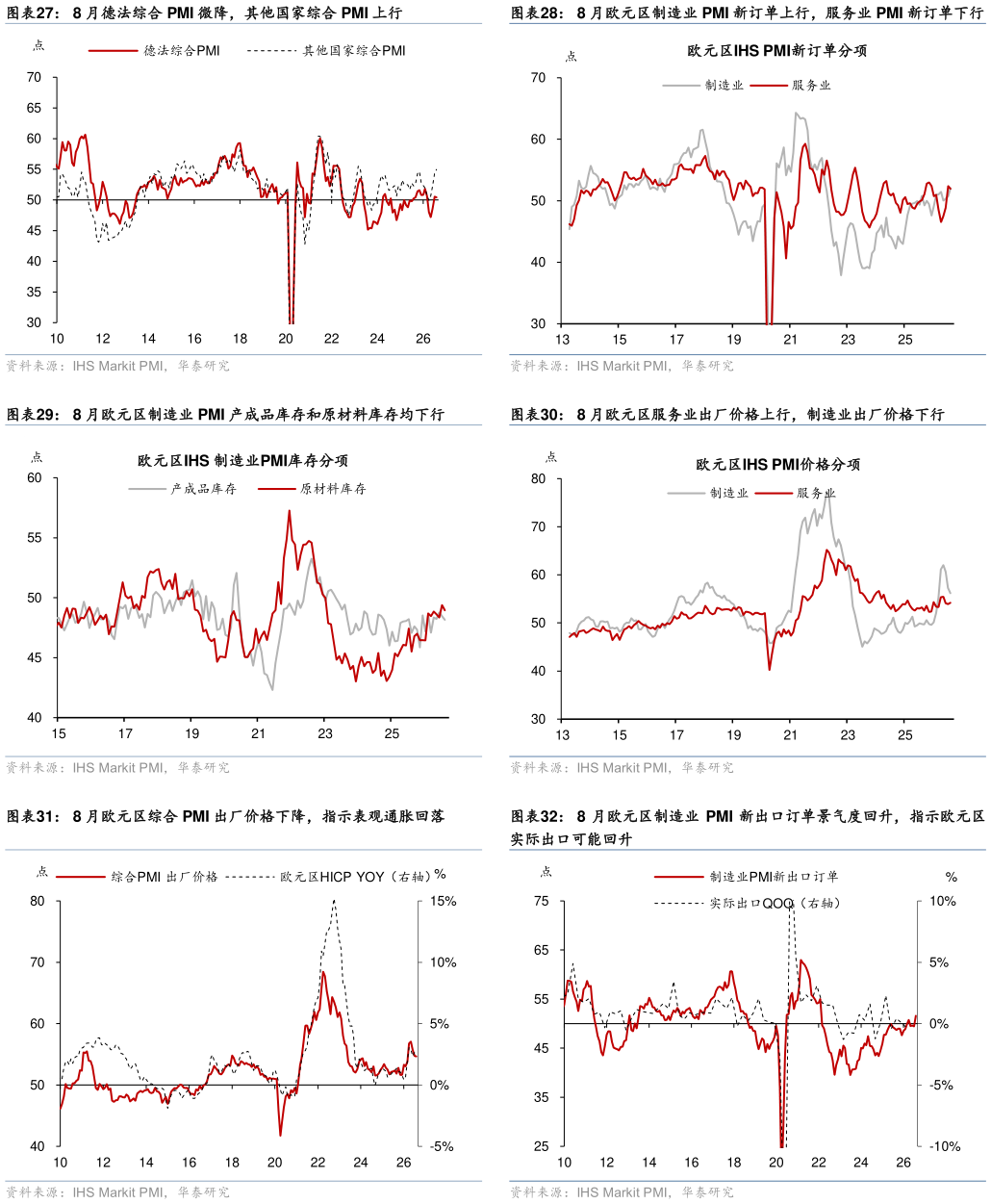 你知道8 月德法综合 PMI 微降，其他国家综合 PMI 上行 8 月欧元区制造业 PMI 产成品库存和原材料库存均下行 8 月欧元区综合 PMI 出厂价格下降，指示表观通胀回落