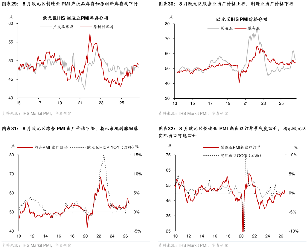 谁知道8 月欧元区制造业 PMI 产成品库存和原材料库存均下行 8 月欧元区综合 PMI 出厂价格下降，指示表观通胀回落