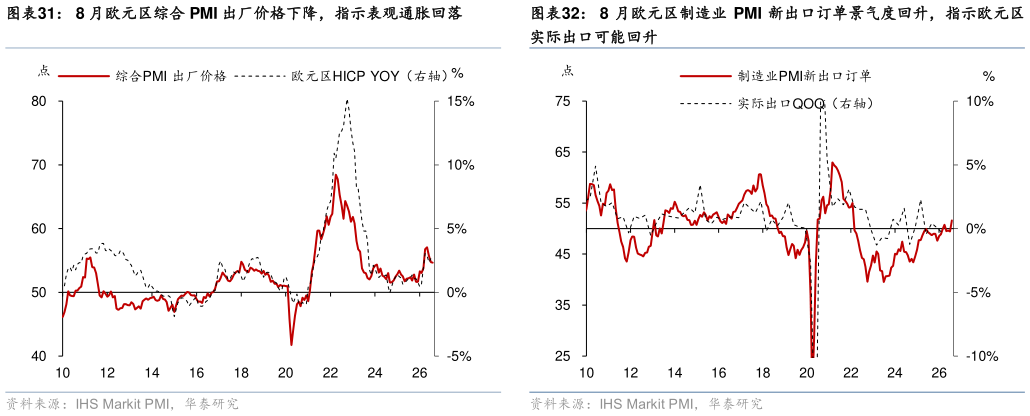 咨询大家8 月欧元区综合 PMI 出厂价格下降，指示表观通胀回落