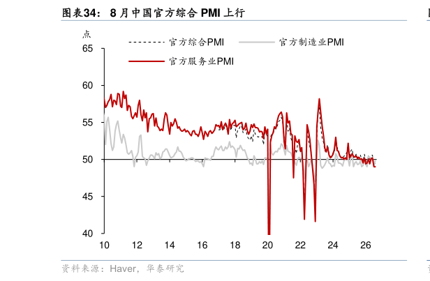 想关注一下8 月中国官方综合 PMI 上行