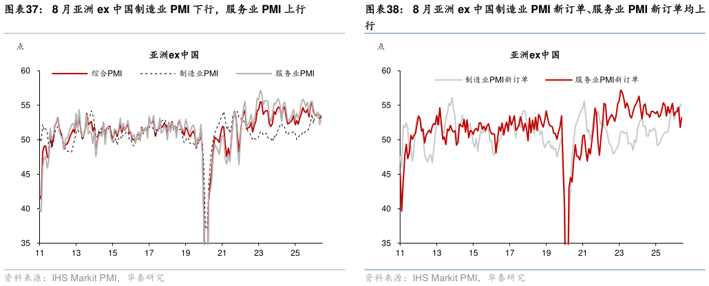 如何了解8 月亚洲 ex 中国制造业 PMI 新订单、服务业 PMI 新订单均上