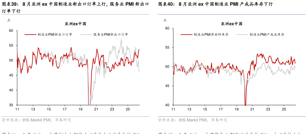 咨询下各位8 月亚洲 ex 中国制造业新出口订单上行，服务业 PMI 新出口 8 月亚洲 ex 中国制造业 PMI 产成品库存下行