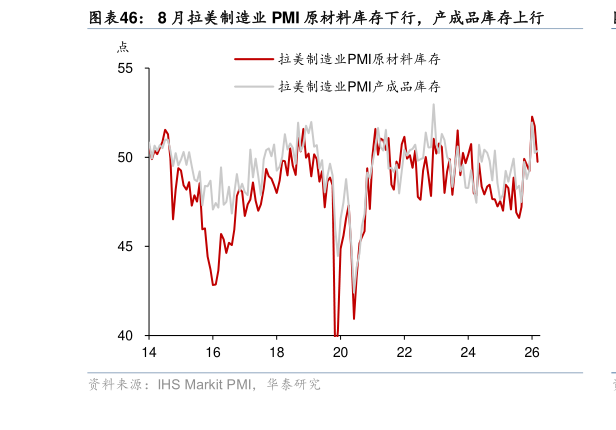 想关注一下8 月拉美制造业 PMI 原材料库存下行，产成品库存上行