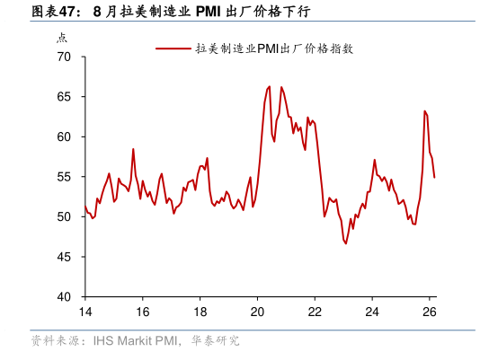 请问一下8 月拉美制造业 PMI 出厂价格下行