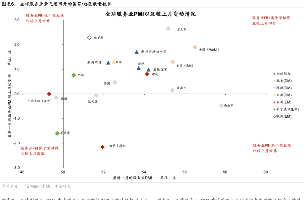 一起讨论下全球服务业景气度回升的国家地区数量较多