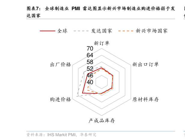谁能回答全球制造业 PMI 雷达图显示新兴市场制造业购进价格弱于发