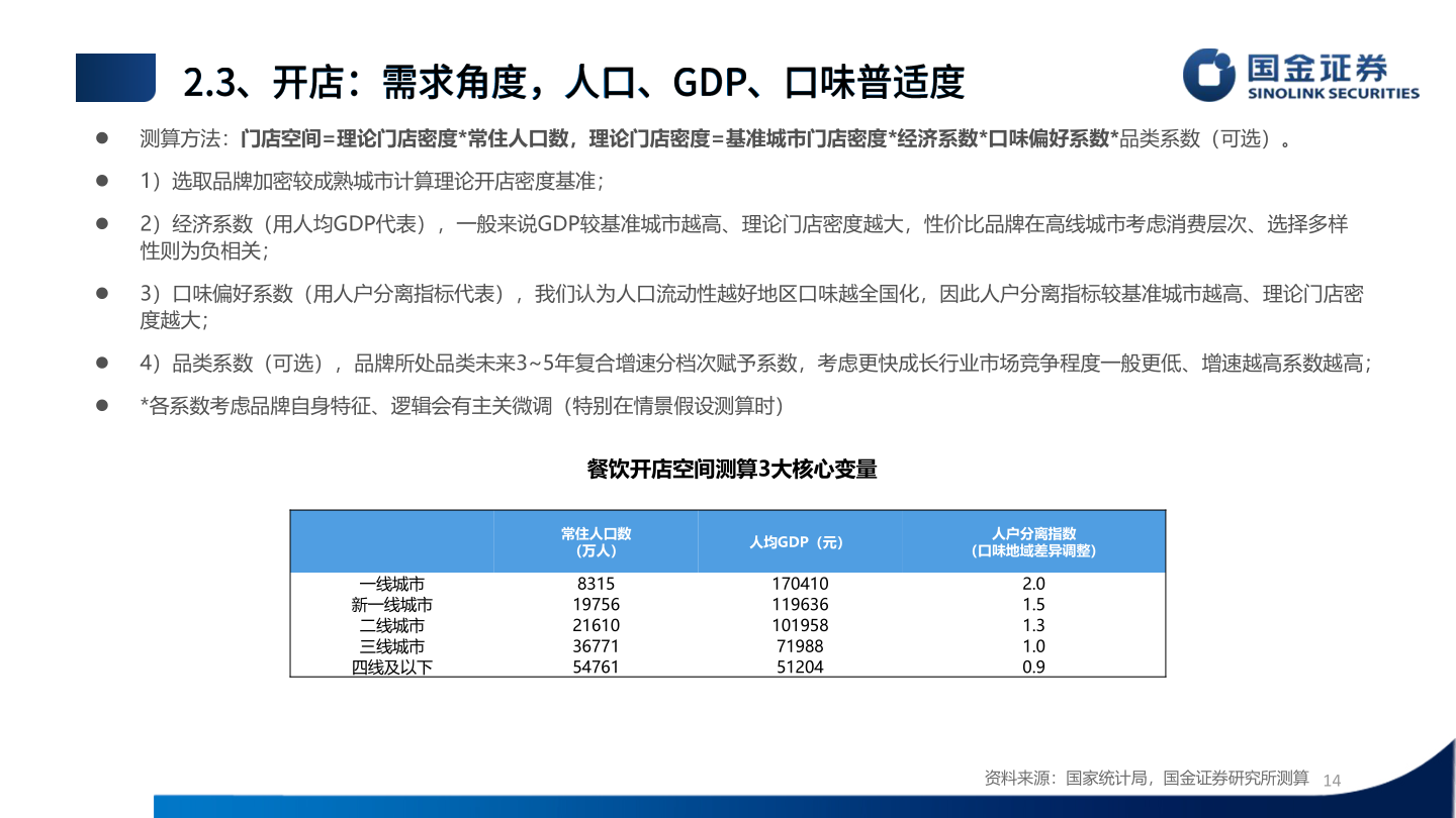 各位网友请教一下⚫ 测算方法：门店空间=理论门店密度*常住人口数，理论门店密度=基准城市门店密度*经济系数*口味偏好系数*品类系数（可选）。