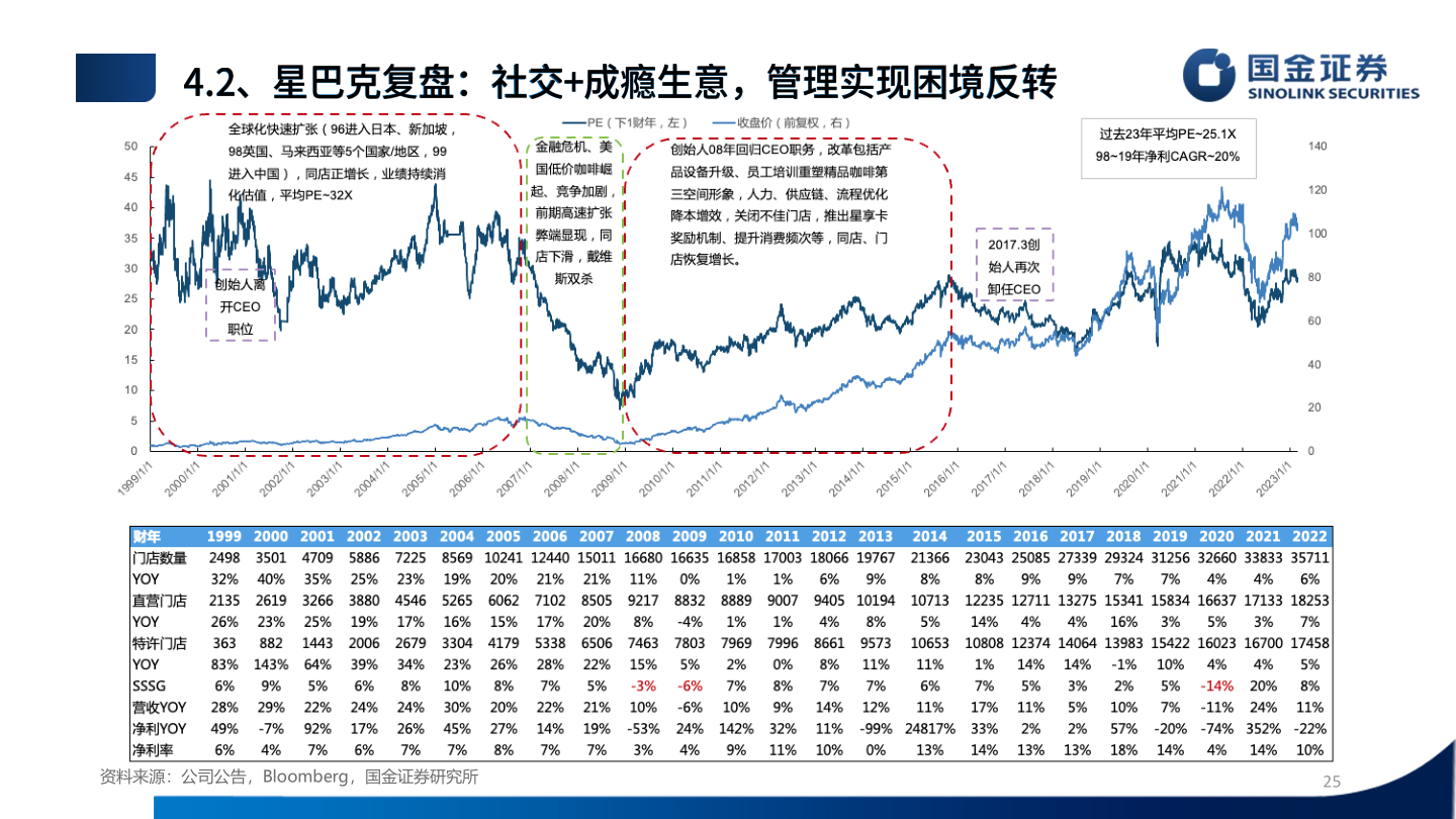 各位网友请教一下资料来源：公司公告，Bloomberg，国金证券研究所