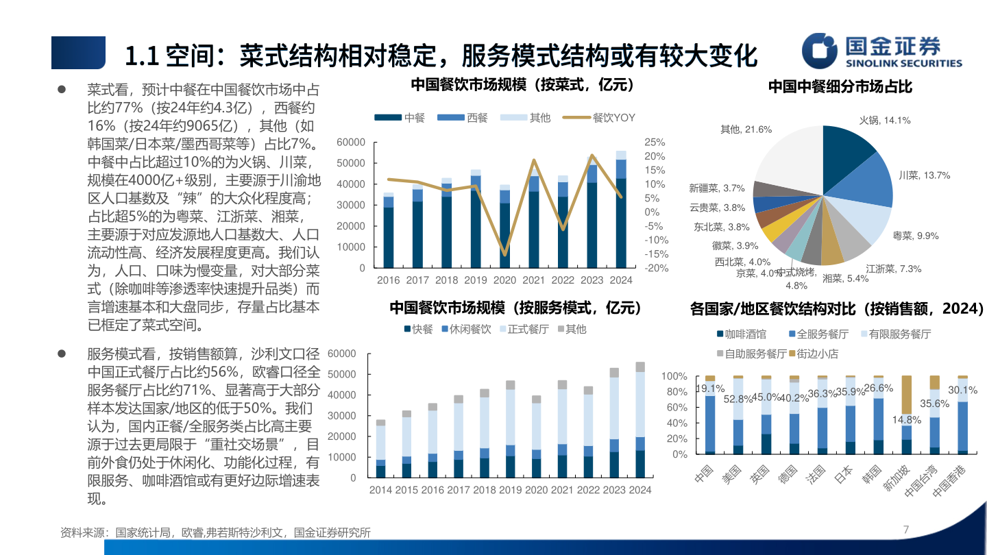 如何解释中国餐饮市场规模（按菜式，亿元）