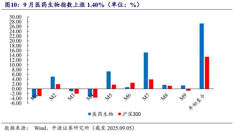 如何解释9 月医药生物指数上涨 1.40%（单位：%）
