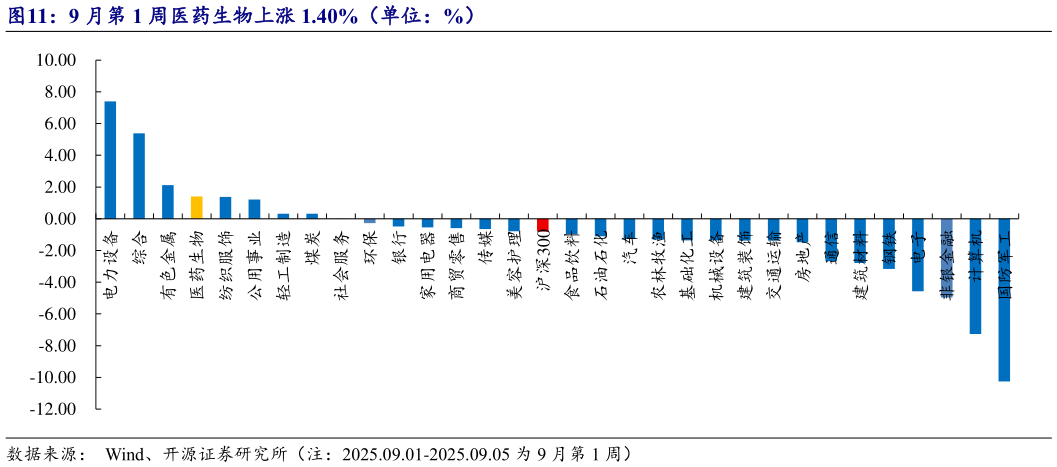 我想了解一下9 月第 1 周医药生物上涨 1.40%（单位：%）