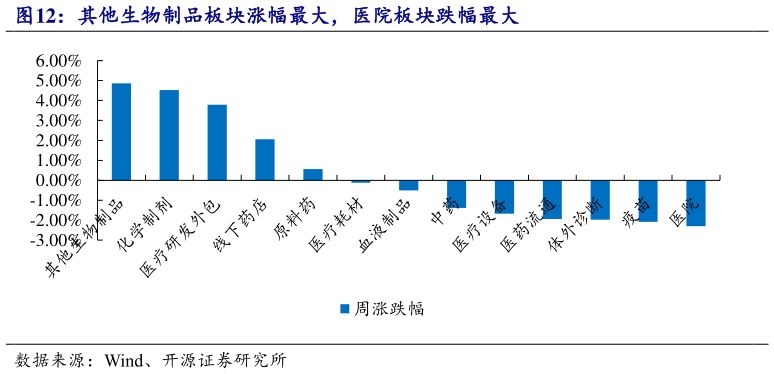 我想了解一下其他生物制品板块涨幅最大，医院板块跌幅最大