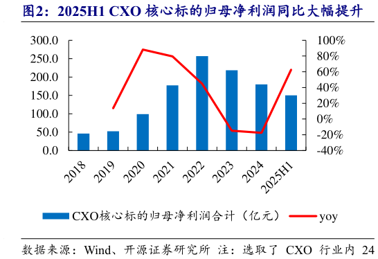 如何看待2025H1 CXO 核心标的归母净利润同比大幅提升