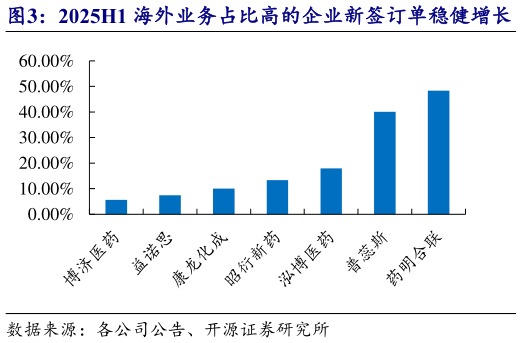 咨询下各位2025H1 海外业务占比高的企业新签订单稳健增长   平台型 CXO头部 CDMO 企业在手订单稳健增长
