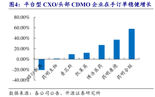 如何解释平台型 CXO头部 CDMO 企业在手订单稳健增长