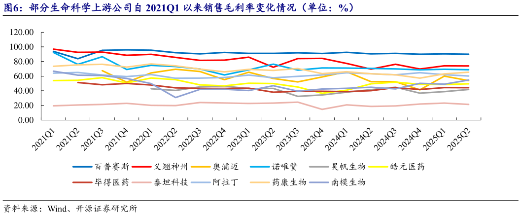 如何解释部分生命科学上游公司自 2021Q1 以来销售毛利率变化情况（单位：%）