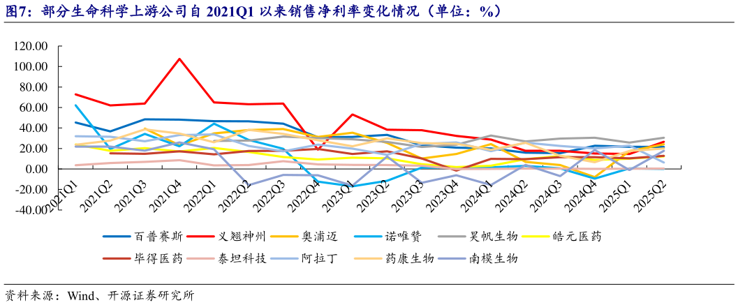 如何了解部分生命科学上游公司自 2021Q1 以来销售净利率变化情况（单位：%）