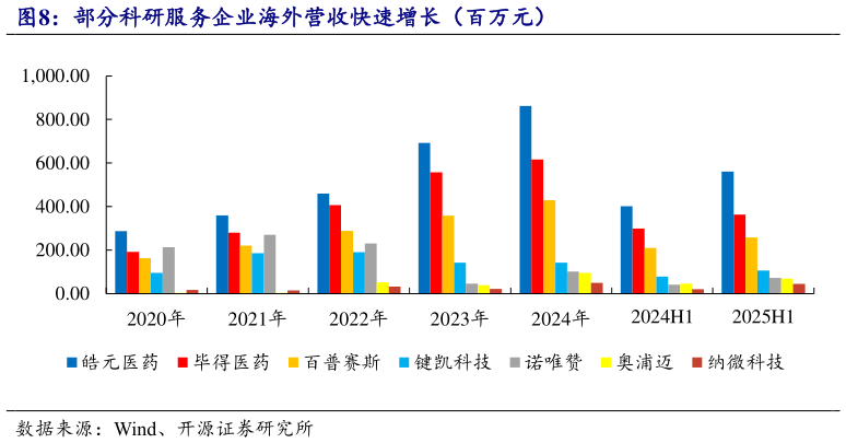 谁知道部分科研服务企业海外营收快速增长（百万元）