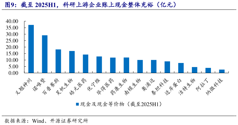 谁能回答截至 2025H1，科研上游企业账上现金整体充裕（亿元）