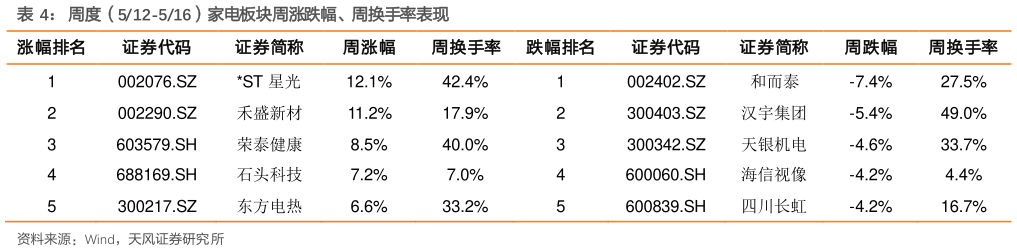怎样理解周度（512-516）家电板块周涨跌幅、周换手率表现