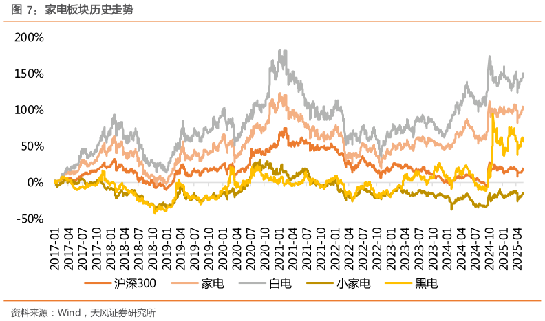 一起讨论下家电板块历史走势