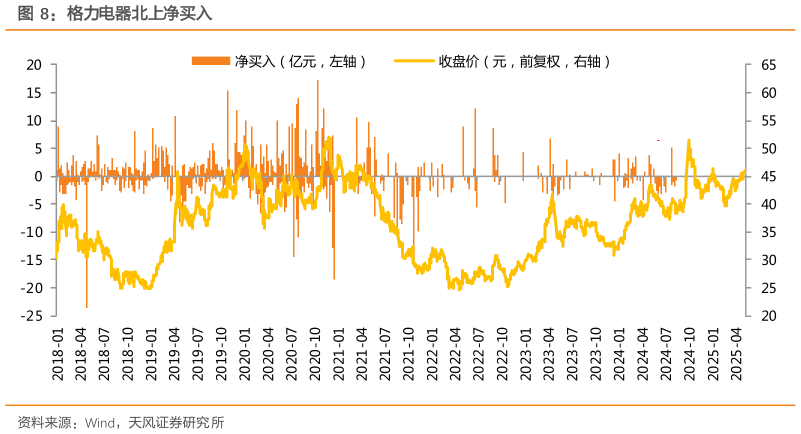 想关注一下格力电器北上净买入