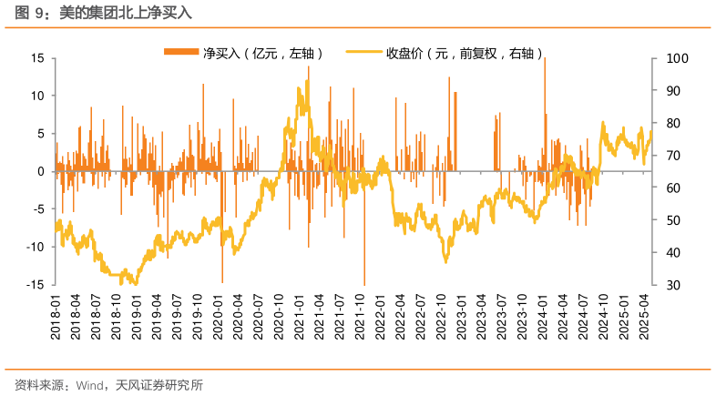 谁知道美的集团北上净买入