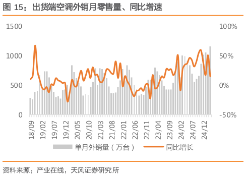 咨询下各位出货端空调外销月零售量、同比增速