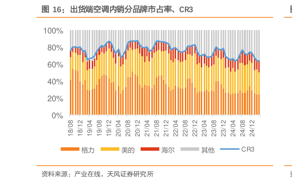 想关注一下出货端空调内销分品牌市占率、CR3