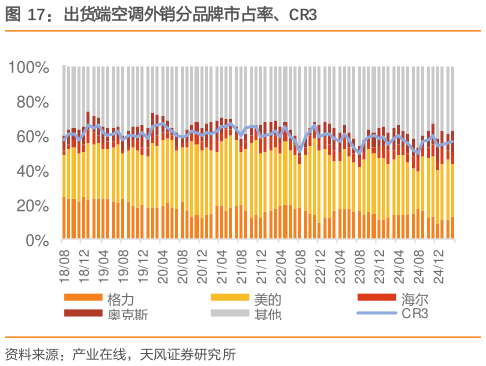 如何看待出货端空调外销分品牌市占率、CR3