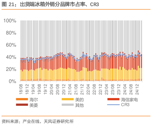 我想了解一下出货端冰箱外销分品牌市占率、CR3