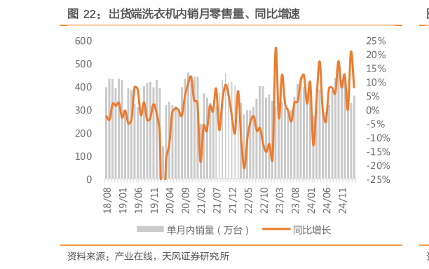 一起讨论下出货端洗衣机内销月零售量、同比增速