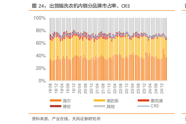 一起讨论下出货端洗衣机内销分品牌市占率、CR3