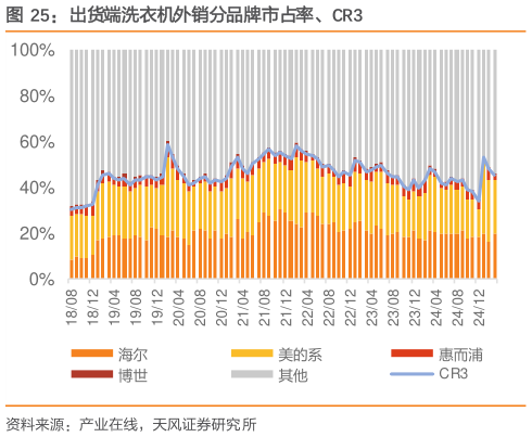 谁能回答出货端洗衣机外销分品牌市占率、CR3