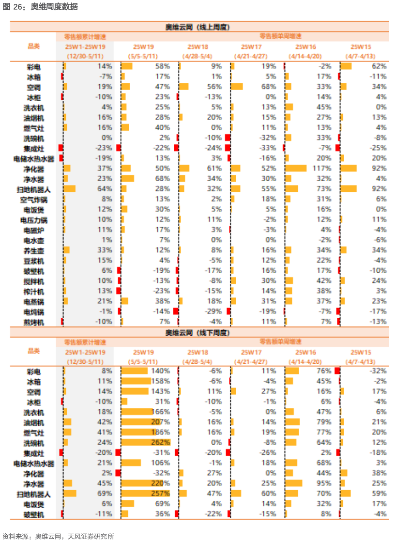 谁能回答奥维周度数据