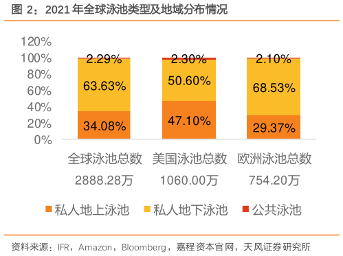 怎样理解2021 年全球泳池类型及地域分布情况
