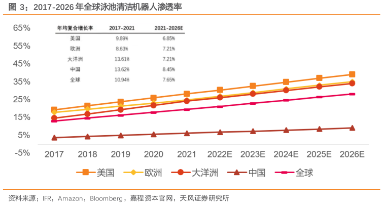 想问下各位网友2017-2026 年全球泳池清洁机器人渗透率
