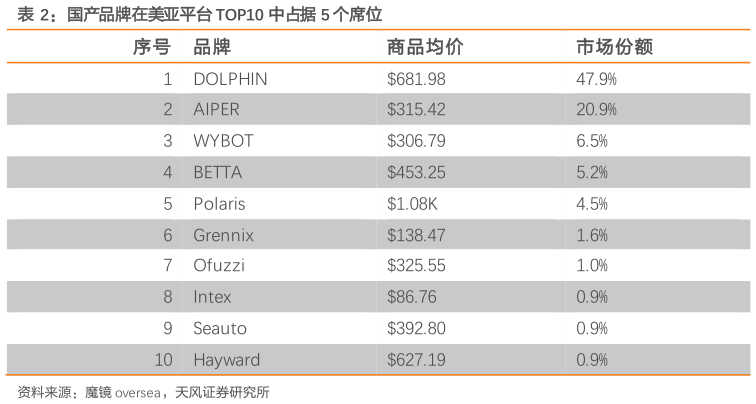 请问一下国产品牌在美亚平台 TOP10 中占据 5 个席位