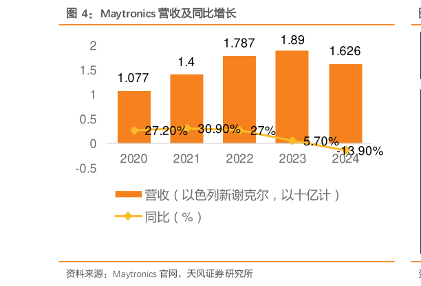 我想了解一下Maytronics 营收及同比增长
