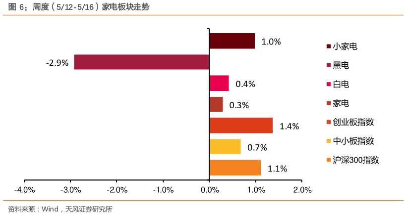 如何了解周度（512-516）家电板块走势