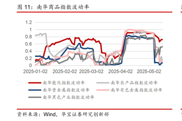 如何解释南华商品指数波动率?