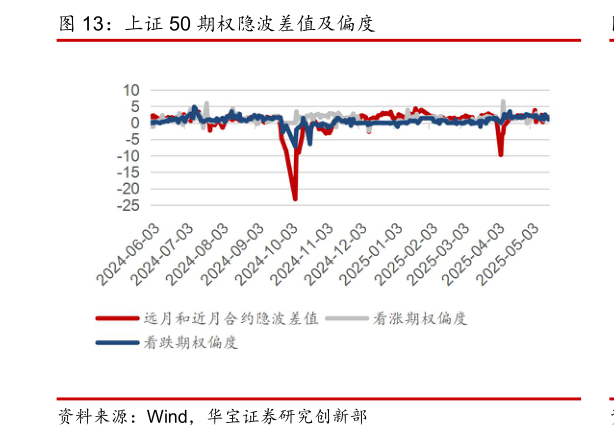 咨询下各位上证 50 期权隐波差值及偏度?