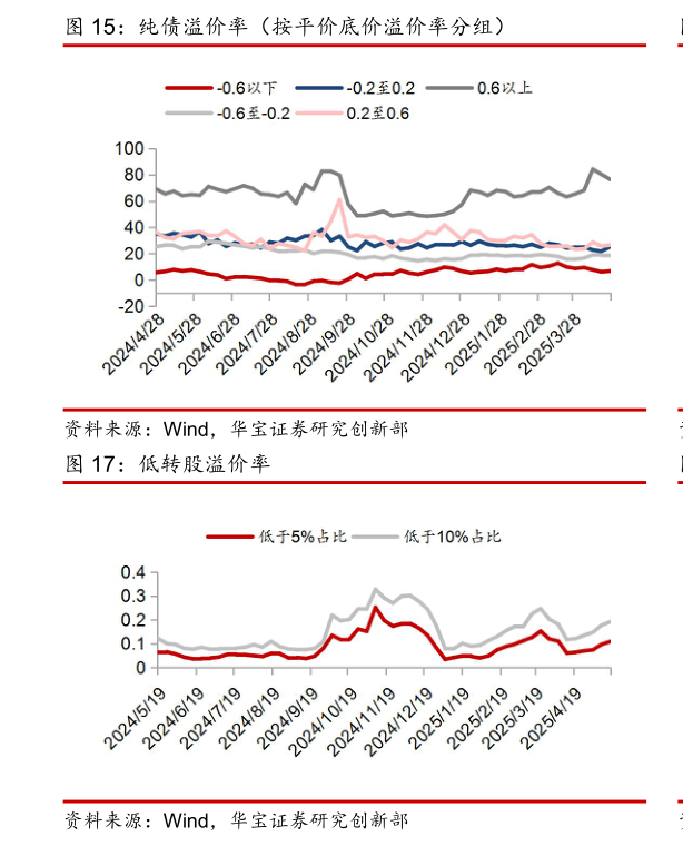 谁知道纯债溢价率（按平价底价溢价率分组）?