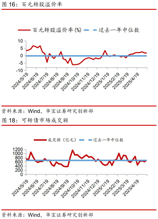 谁能回答百元转股溢价率?