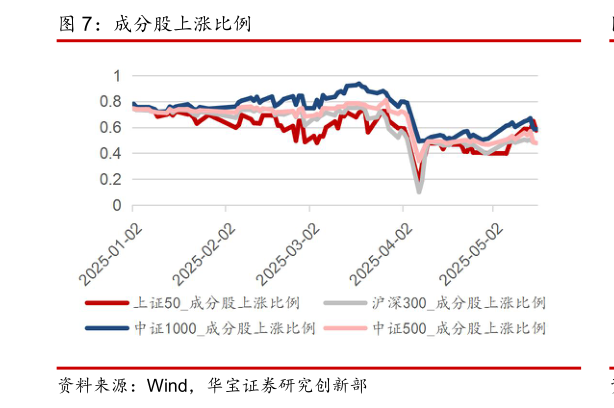 如何了解成分股上涨比例?