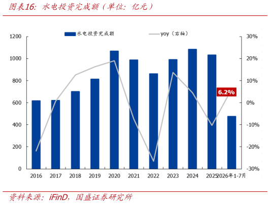 谁知道水电投资完成额（单位：亿元）