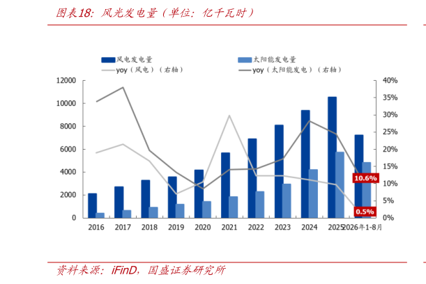 如何解释风光发电量（单位：亿千瓦时）